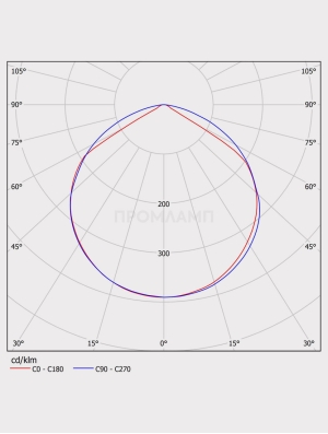Диаграмма КСС светильникаEx-ДСО 01-70-850-Д120